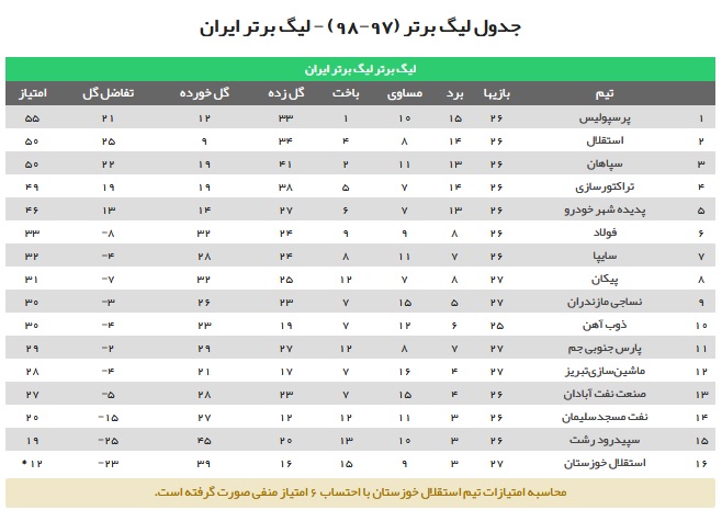 توقف شاگردان دایی در تبریز/ جدال علوی و جلالی برنده نداشت/ پارسی&zwnj;ها حریف شاگردان فرکی نشدند
