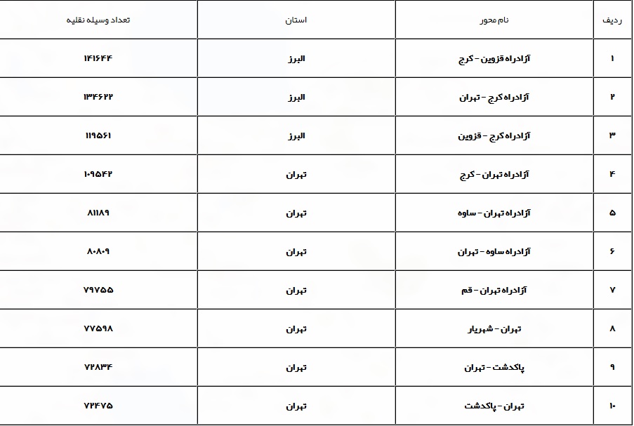محورهای مواصلاتی کشور باز است