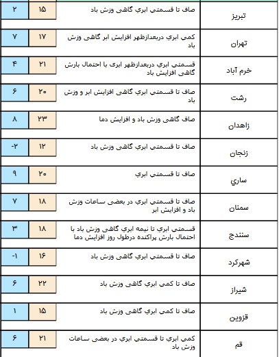 بارش پراکنده در برخی مناطق کشوز+ جدول