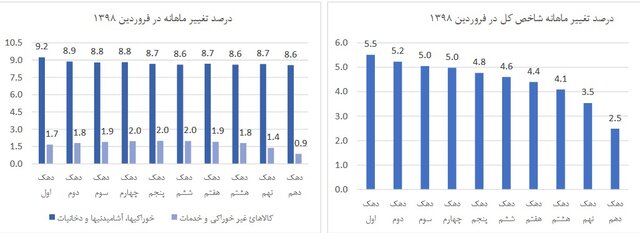 نموداری که زبان گویای وضعیت تورم فعلی است + عکس