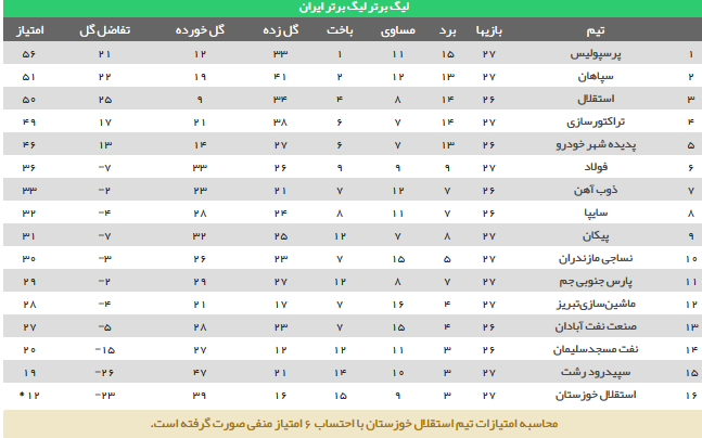 دشت سه امتیازی شاگردان قطبی در رشت / توقف سرخپوشان تبریزی در اصفهان / زور پروفسور و ژنرال بهم نرسید