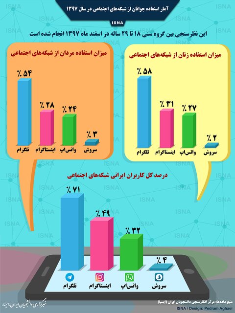 جوانان ایرانی چقدر از از شبکه&zwnj;های اجتماعی استفاده می&zwnj;کنند؟