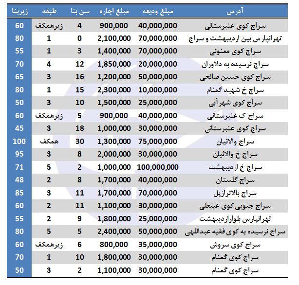 نرخ آپارتمان&zwnj;های فروشی از ۱۷۶ تا ۲۰۰ متر در تهران