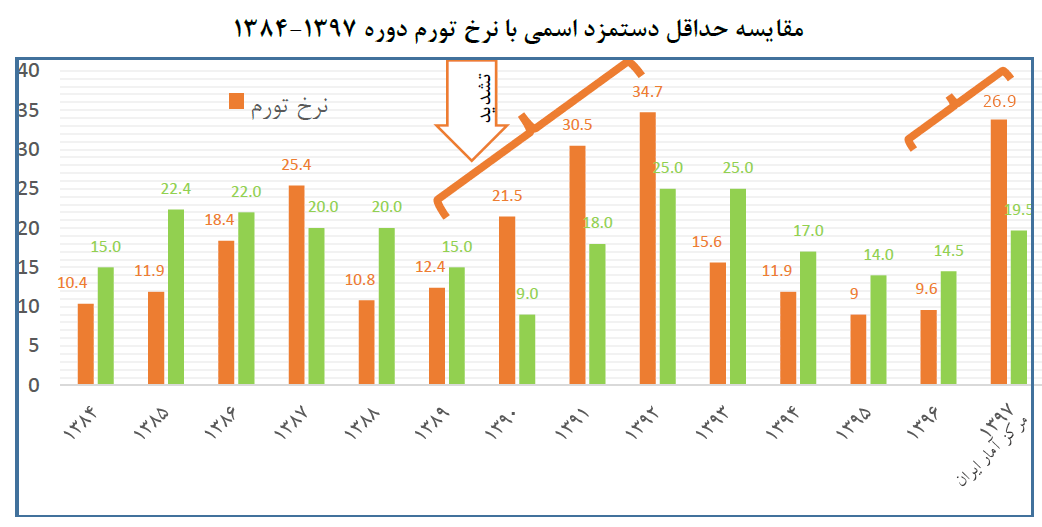 واکاوای تورم و دستمزد  از ۱۴سال گذشته تا امروز + نمودار