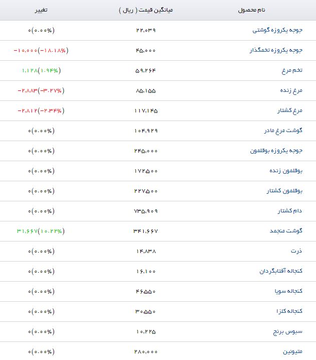 قیمت نهاده&zwnj;های دامی و کشاورزی در بازار