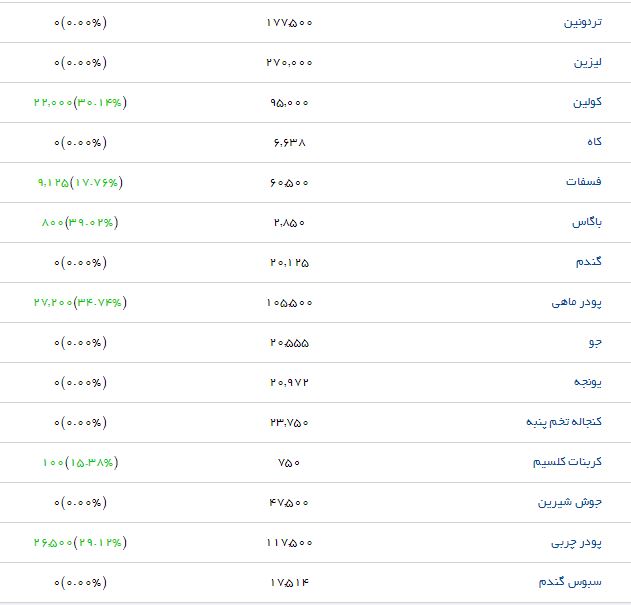 قیمت نهاده&zwnj;های دامی و کشاورزی در بازار