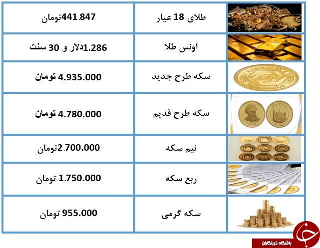نرخ طلا و سکه در 7 اردیبهشت 98/ طلای 18 عیار به گرمی نرخ طلا و سکه در 7 اردیبهشت 98/ طلای 18 عیار به گرمی