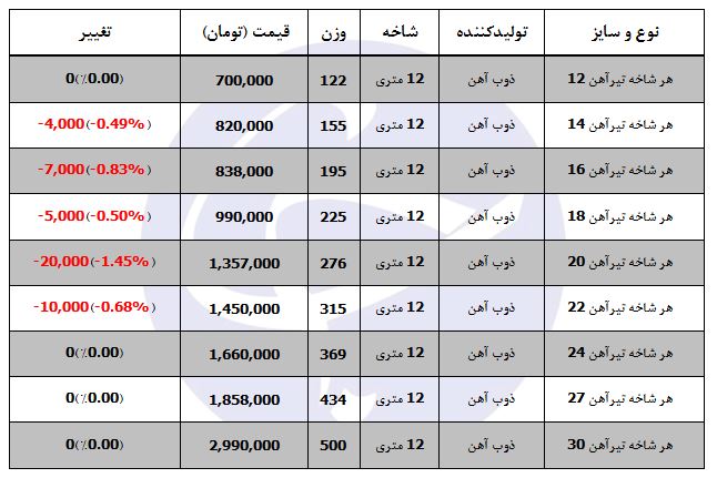 قیمت آهن در بازار محصولات فولادی