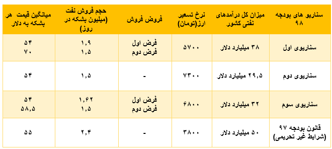 درآمدهای مالیاتی محرکه&zwnj;ای برای خروج از اقتصاد نفتی/فروش فرآورده&zwnj;های نفتی از درآمدهای نفت خام بیشتر می&zwnj;شود