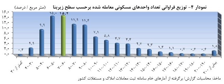 قیمت هر متر خانه در تهران چقدر شد؟ + جدول