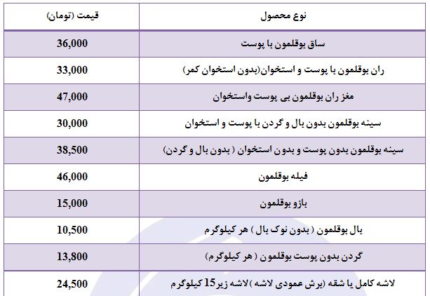 نرخ بوقلمون کاهشی شد