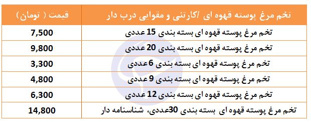 &nbsp;تخم مرغ رسمی در غرفه تره بار چند؟