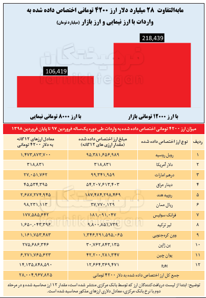 دستورالعمل ساماندهی ارز به نفع تولید + جدول