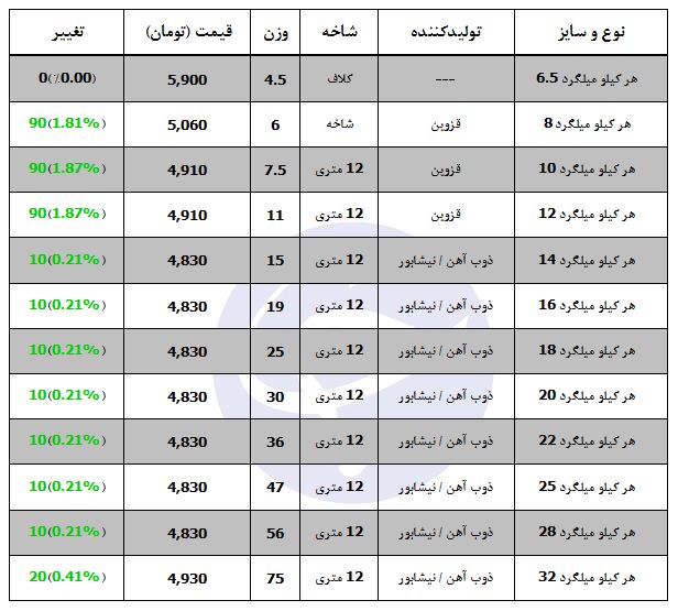 هر کیلو میلگرد ۱۴ در بازار چقدر است؟