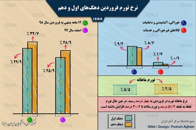 تورم در فروردین ماه چقدر بیشتر شد؟ + اینفوگرافیک