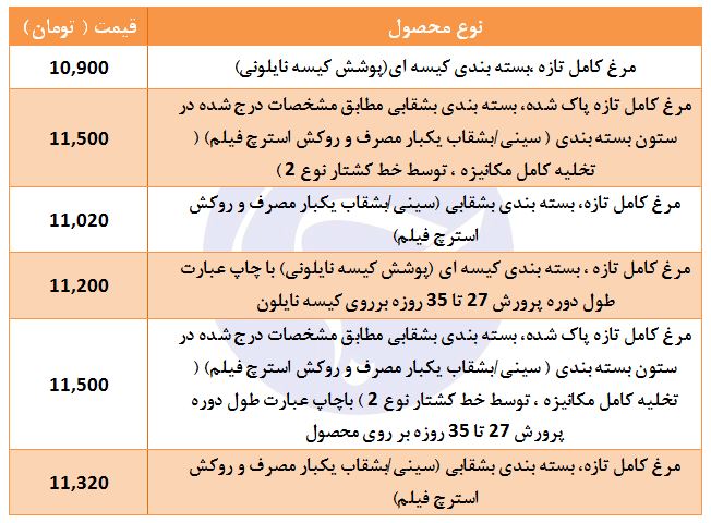 مرغ کامل تازه پاک شده به چه قیمتی رسید؟