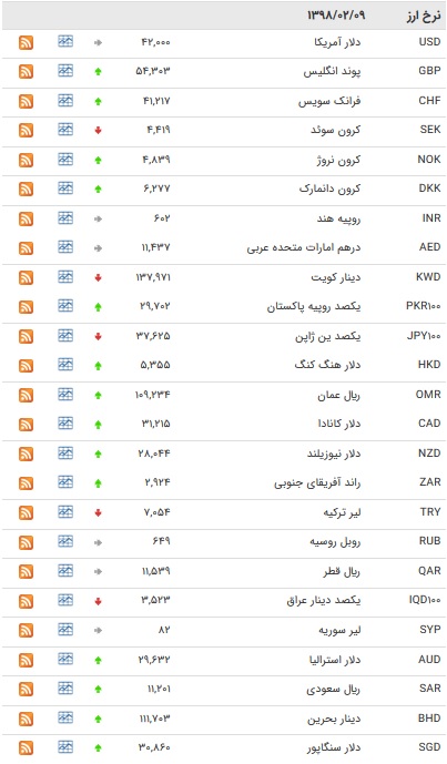 نرخ ۴۷ ارز بین بانکی در 9 اردیبهشت ۹۸ / قیمت 11 ارز کاهش یافت + جدول