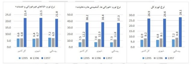 وضعیت تورم خانوار&zwnj;های شهری و روستایی در سال ۹۷ مشخص شد