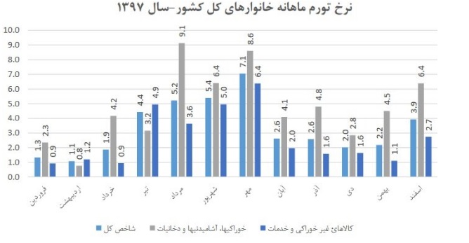 وضعیت تورم خانوار&zwnj;های شهری و روستایی در سال ۹۷ مشخص شد