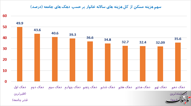 وقتی اجاره خانه هم دردسرساز شد / چرا اجاره&zwnj;بها سر به فلک کشید؟