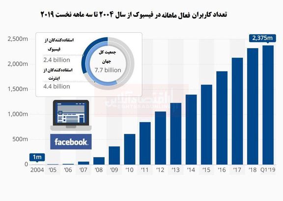 فیسبوک چه تعداد کاربر دارد؟ + اینفوگرافیک