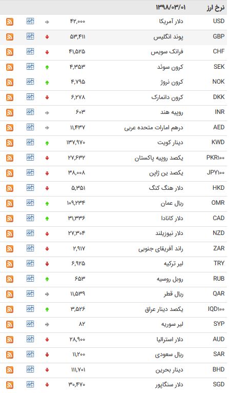 نرخ 47 ارز بین بانکی امروز (98/03/01) /