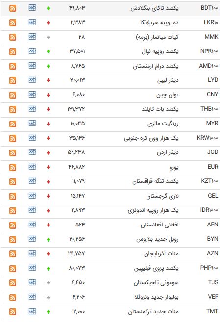 نرخ 47 ارز بین بانکی امروز (98/03/01) /