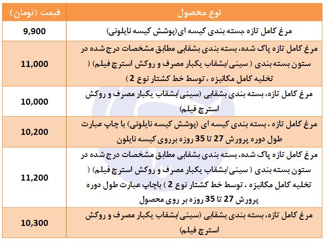 مظنه فروش مرغ تازه در میادین میوه و تره بار
