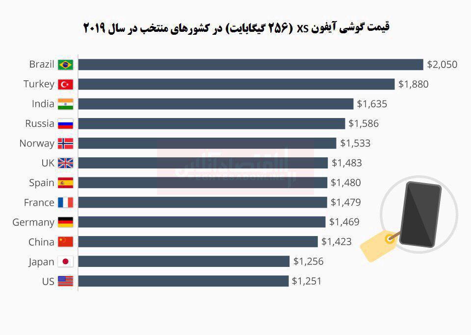 گوشی آیفون در کدام کشور&zwnj;ها گران&zwnj;تر است؟