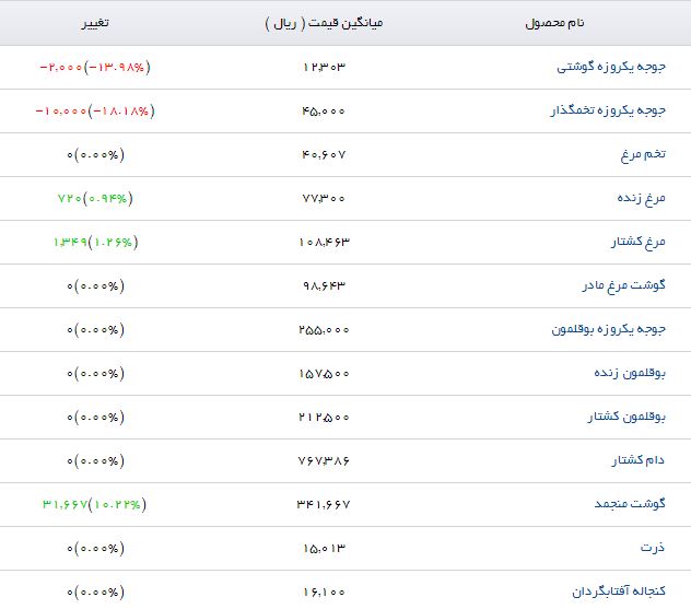 &nbsp;قیمت نهاده&zwnj;های دامی و کشاورزی در بازار