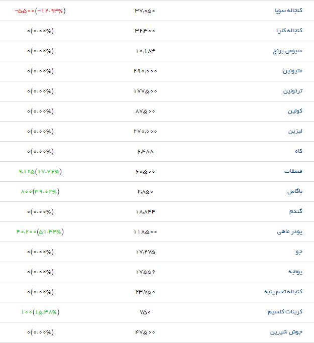 &nbsp;قیمت نهاده&zwnj;های دامی و کشاورزی در بازار
