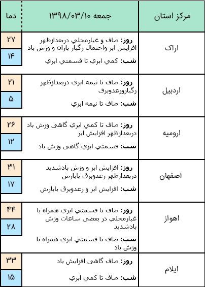 وقوع رعد و برق در آسمان ۹ استان کشور/ هفته آینده دمای هوا افزایش می&zwnj;یابد