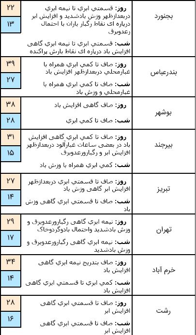 وقوع رعد و برق در آسمان ۹ استان کشور/ هفته آینده دمای هوا افزایش می&zwnj;یابد