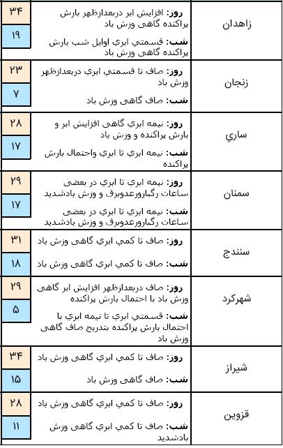 وقوع رعد و برق در آسمان ۹ استان کشور/ هفته آینده دمای هوا افزایش می&zwnj;یابد