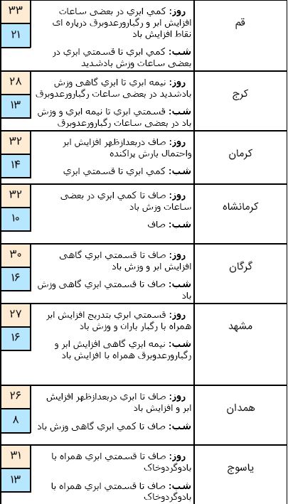 وقوع رعد و برق در آسمان ۹ استان کشور/ هفته آینده دمای هوا افزایش می&zwnj;یابد