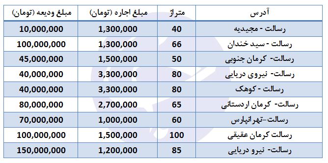 نگاهی به بازار معاملات مسکن/