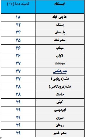 کمینه و بیشینه دمای هوای هرمزگان ۱۱ خرداد ۹۸