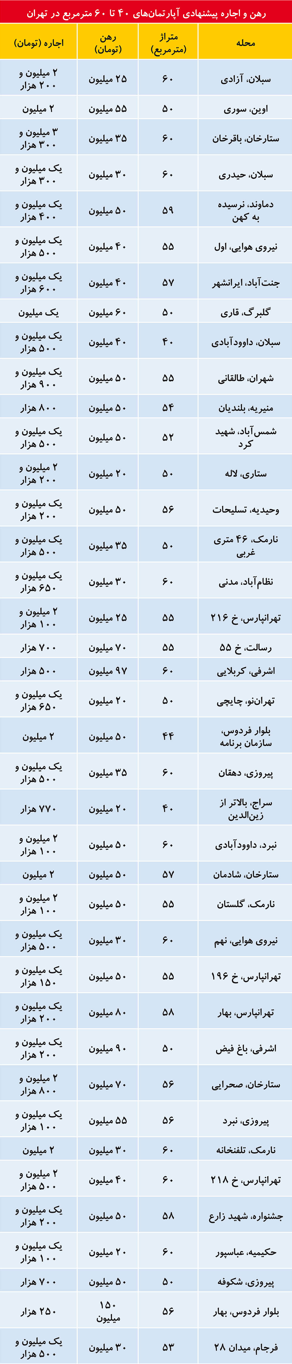 قیمت اجاره آپارتمانهای نقلی در تهران +جدول قیمت اجاره آپارتمانهای نقلی در تهران +جدول