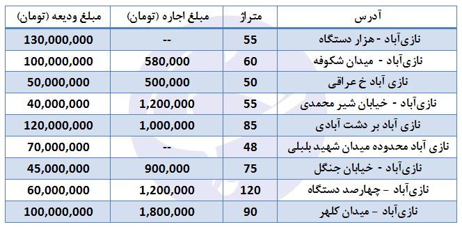 اجاره نشینی در نازی آباد چقدر هزینه دارد؟