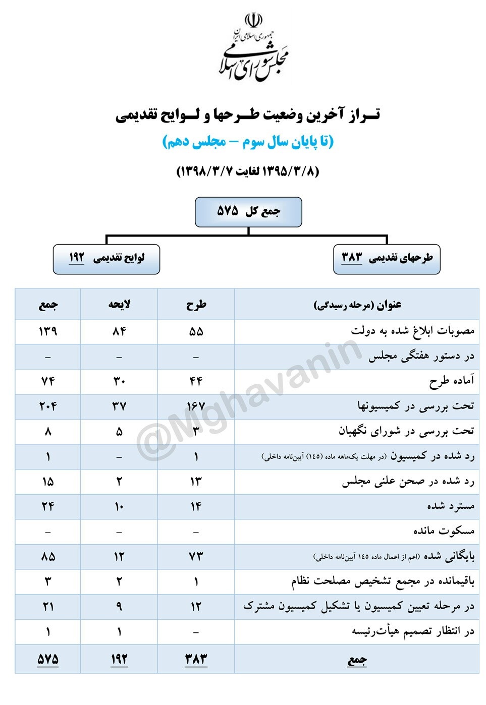 تراز آخرین وضعیت طرح&zwnj;ها و لوایح تقدیمی به مجلس منتشر شد + جدول