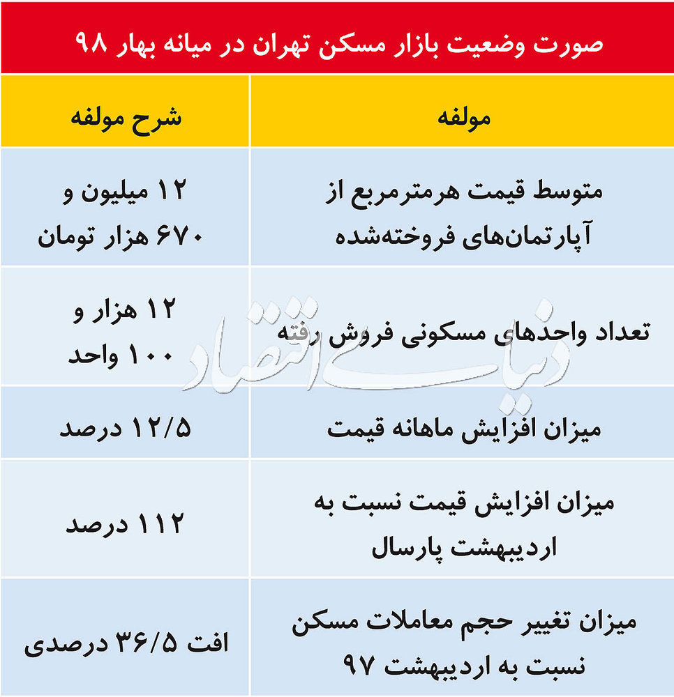 چرا قیمت مسکن در اردیبهشت غیرقابل کنترل شد؟