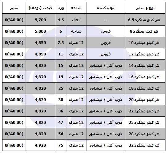 ثبات قیمتی در بازار میلگرد