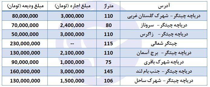 نگاهی به بازار معاملات مسکن/