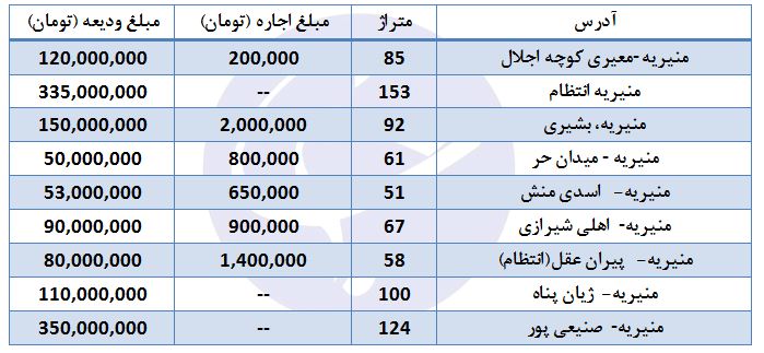 نگاهی به بازار معاملات مسکن/