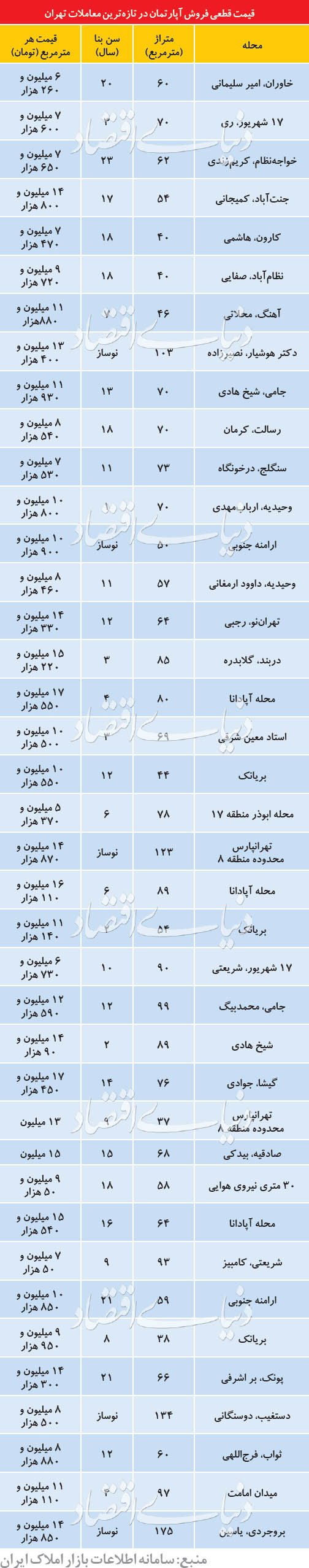پیش&zwnj;بینی ها از بازار مسکن در خرداد ماه/ تازه&zwnj;ترین قیمت آپارتمان&zwnj;های معامله شده در تهران