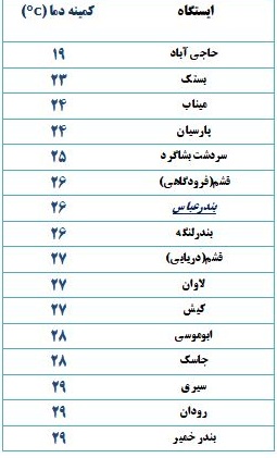 کمینه و بیشینه دمای هوای هرمزگان یکشنبه ۱۲ خرداد ۹۸