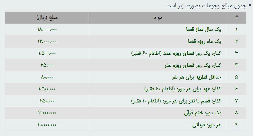 مبلغ فطریه و کفاره ۹۸ اعلام شد مبلغ فطریه و کفاره ۹۸ اعلام شد