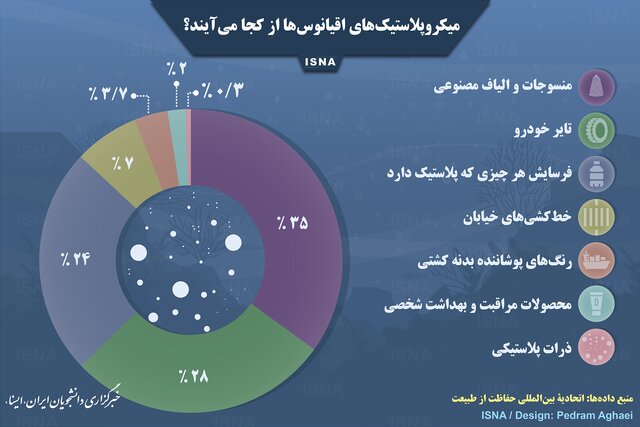 میکروپلاستیک&zwnj;های اقیانوس&zwnj;ها از کجا می&zwnj;آیند؟ + اینفوگرافی