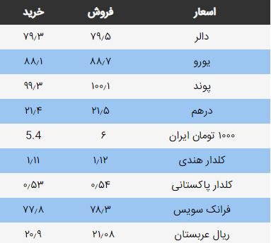 نرخ ارزهای خارجی در بازار امروز کابل/ 12 جوزا