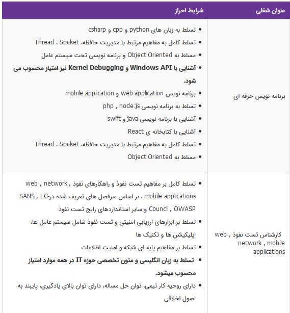 استخدام برنامه نویس حرفه ای، کارشناس تست نفوذ در تهران